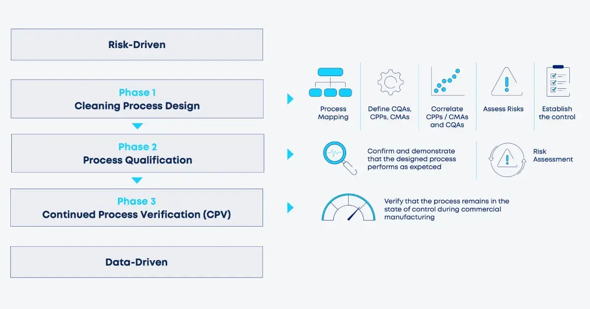FIG.3-[BP]-The-Future-of-Cleaning-Validation-Part-3 (1)