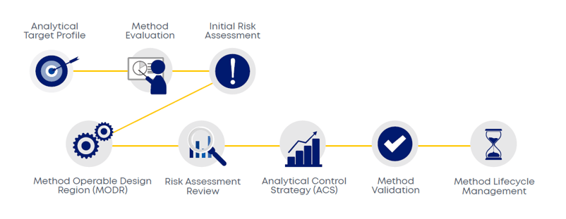AQbD Lifecycle management