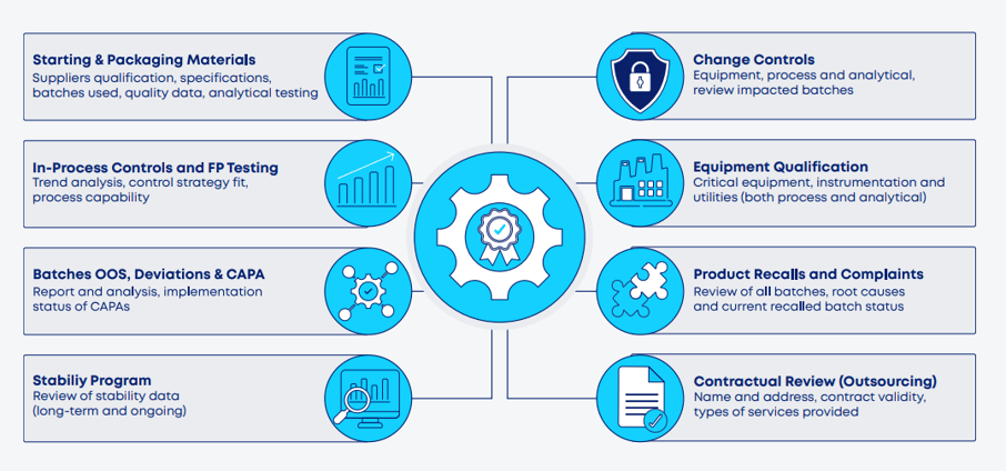 Main sections of a typical APQR, with emphasis on where most of the effort resides for data collection, analysis, and reporting.